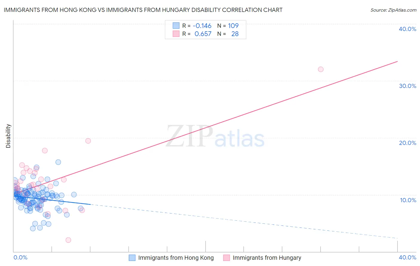 Immigrants from Hong Kong vs Immigrants from Hungary Disability