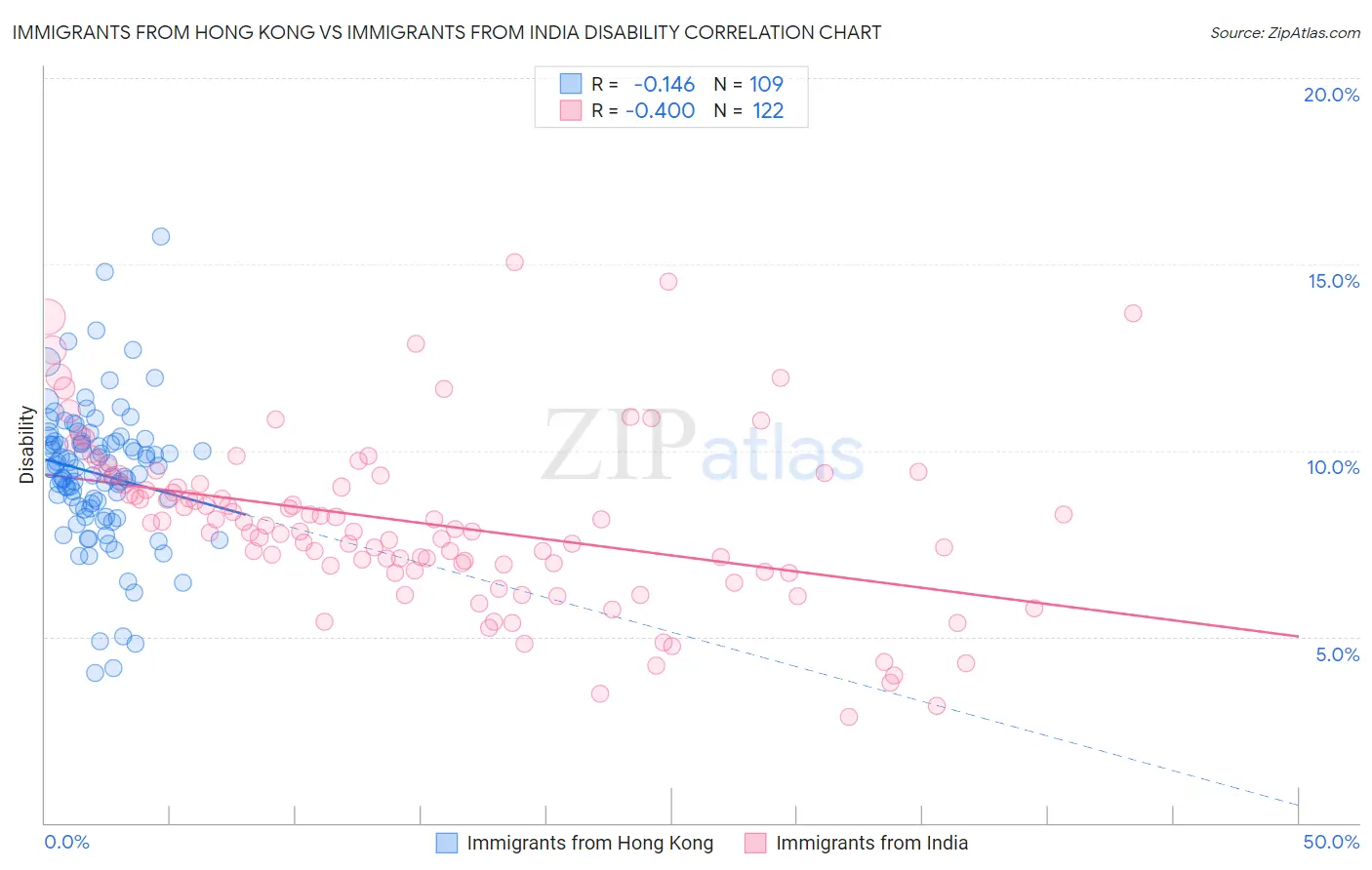 Immigrants from Hong Kong vs Immigrants from India Disability
