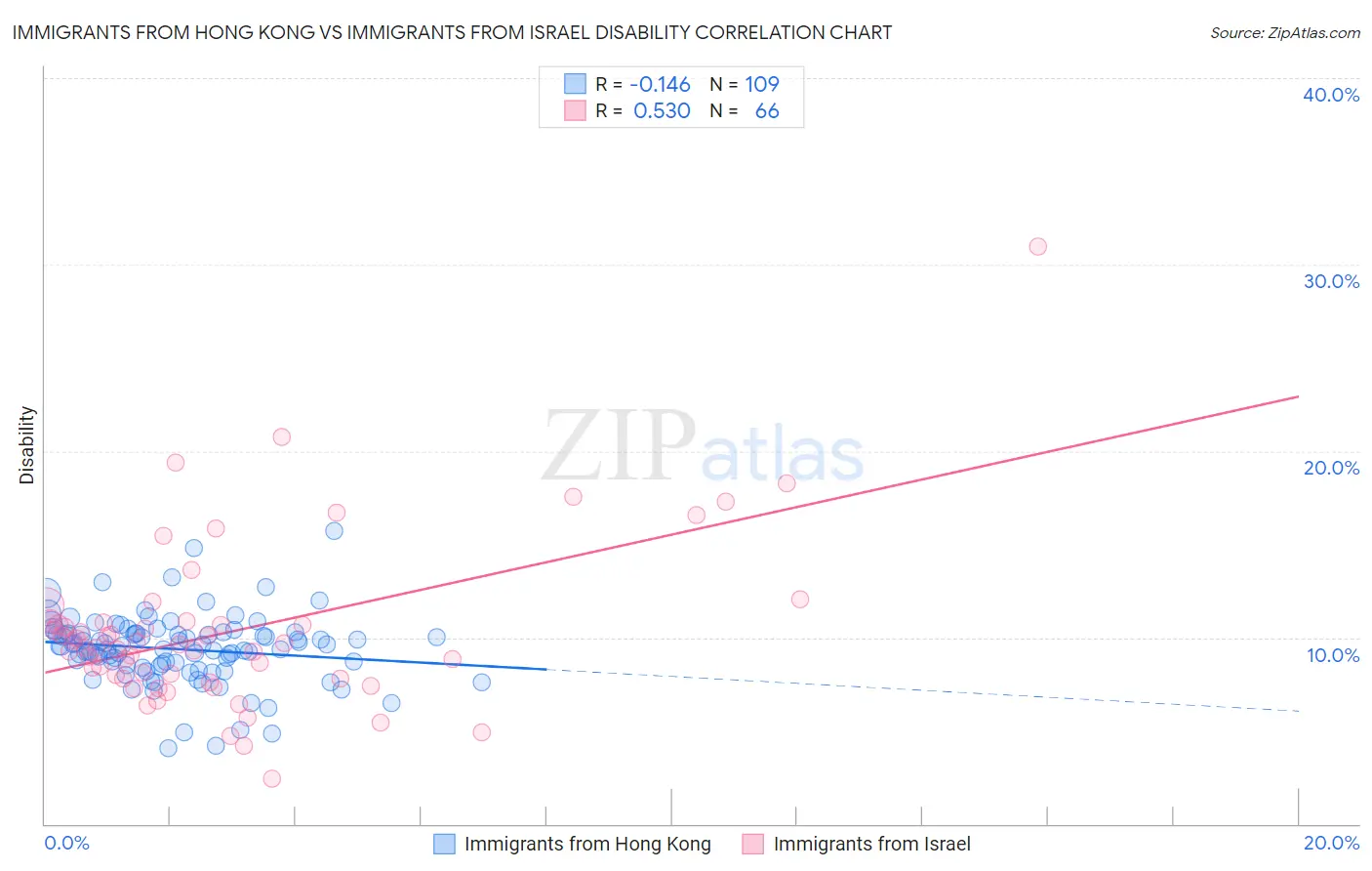 Immigrants from Hong Kong vs Immigrants from Israel Disability