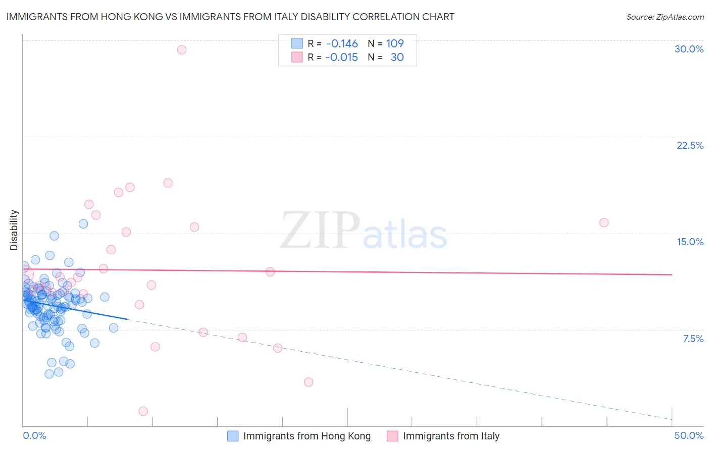Immigrants from Hong Kong vs Immigrants from Italy Disability