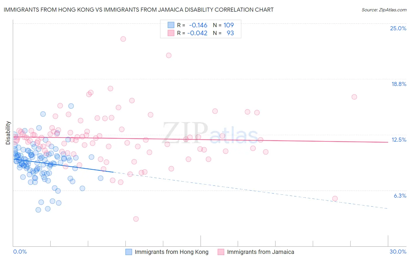 Immigrants from Hong Kong vs Immigrants from Jamaica Disability