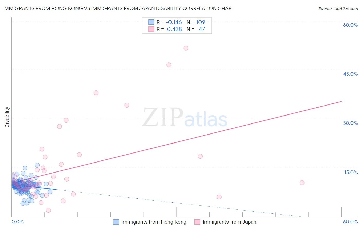 Immigrants from Hong Kong vs Immigrants from Japan Disability