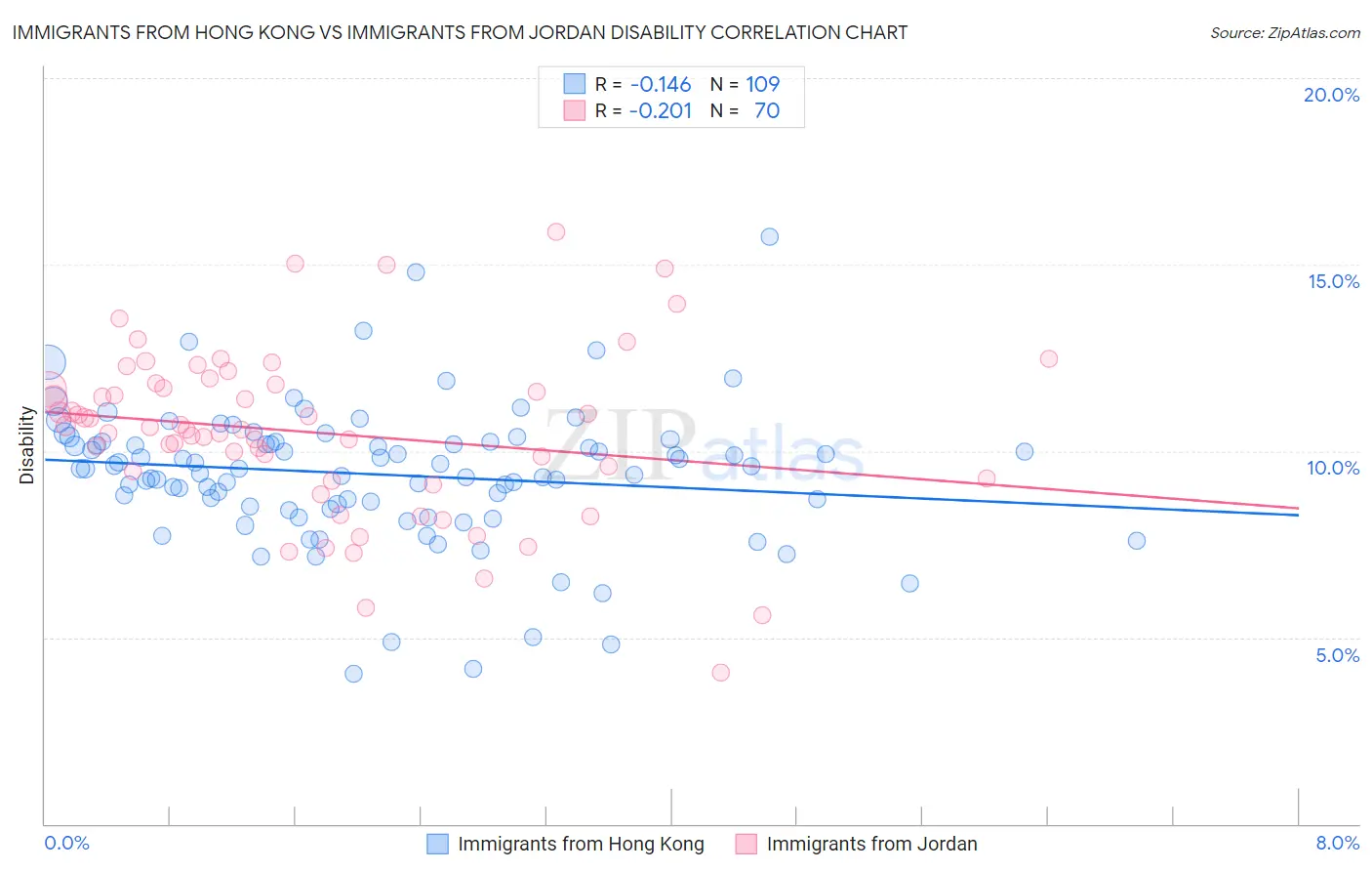 Immigrants from Hong Kong vs Immigrants from Jordan Disability