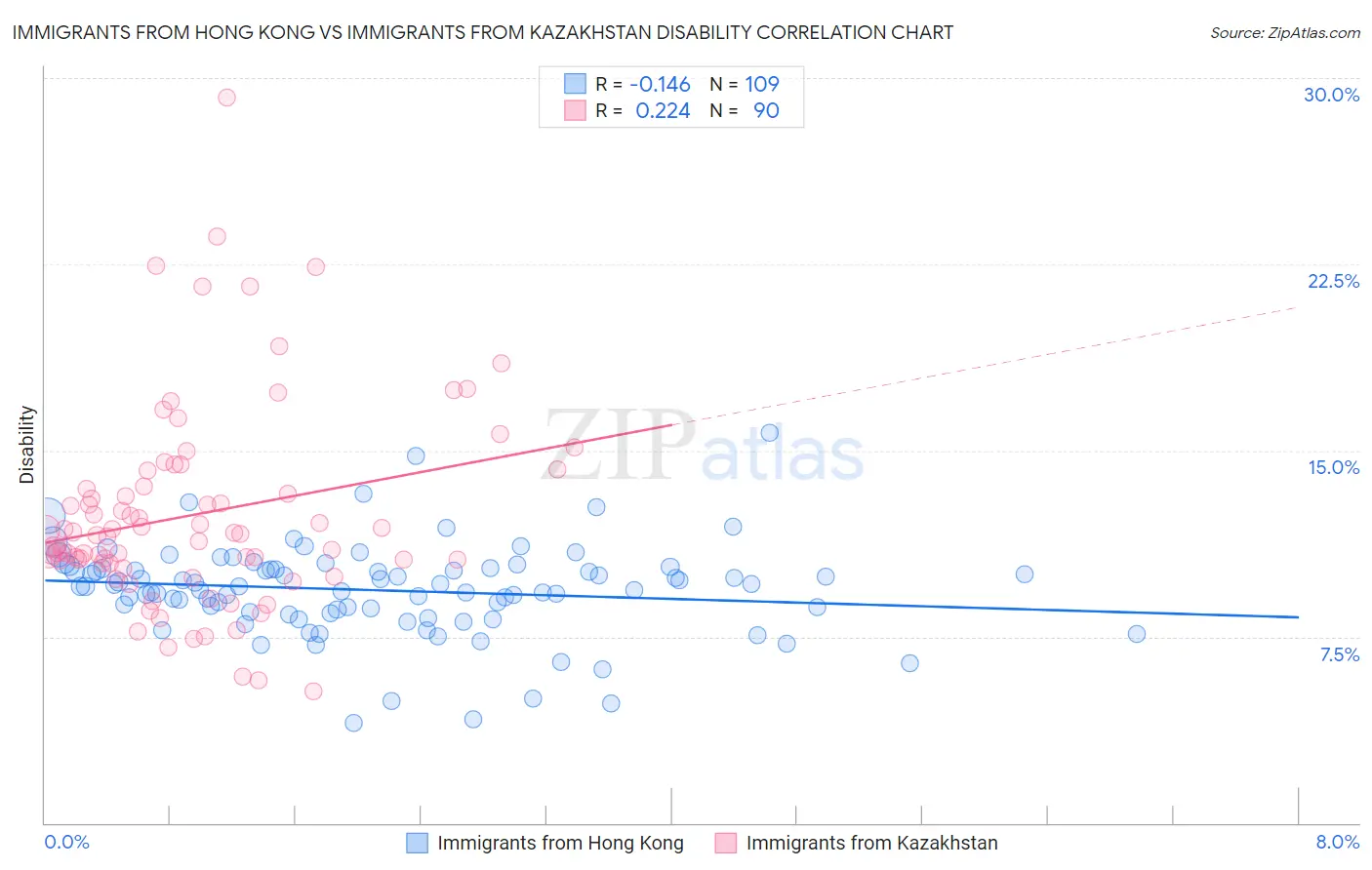 Immigrants from Hong Kong vs Immigrants from Kazakhstan Disability