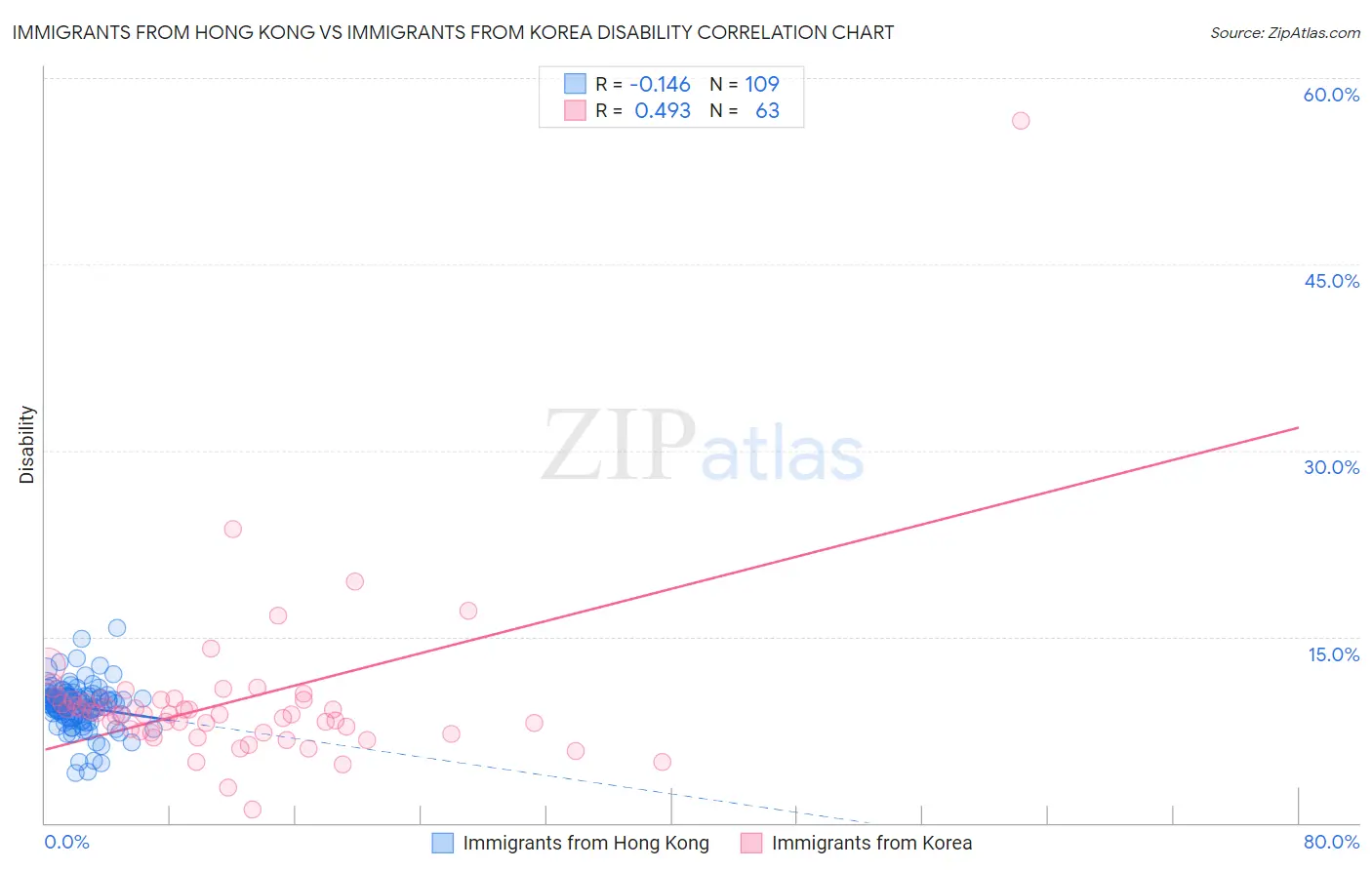 Immigrants from Hong Kong vs Immigrants from Korea Disability