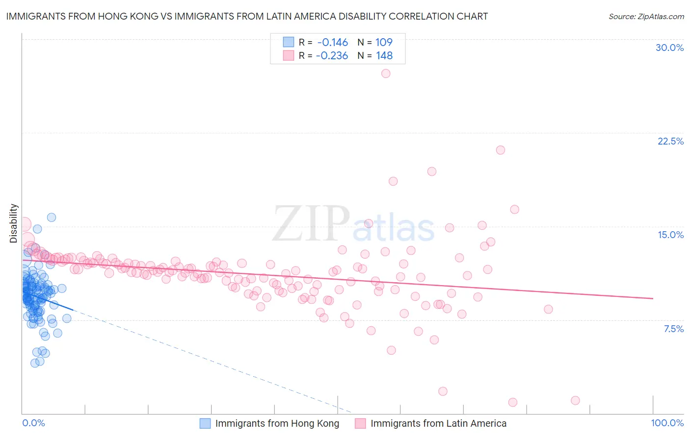 Immigrants from Hong Kong vs Immigrants from Latin America Disability