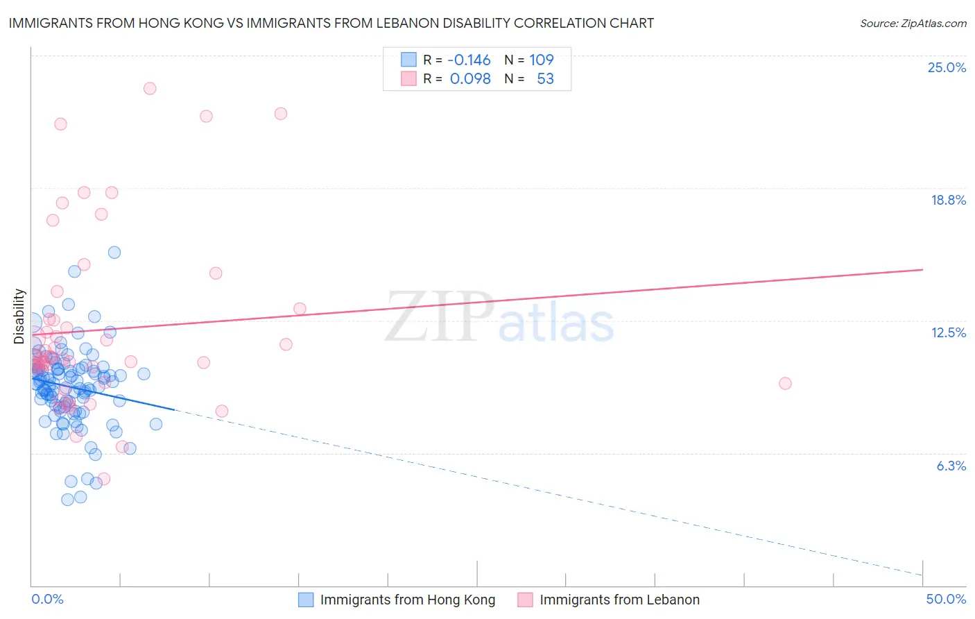 Immigrants from Hong Kong vs Immigrants from Lebanon Disability