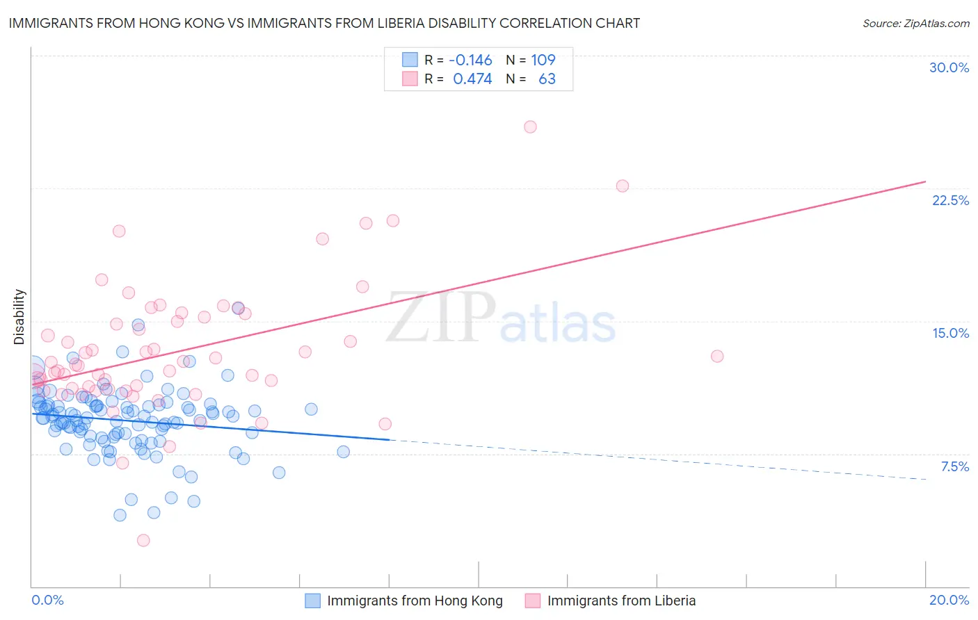 Immigrants from Hong Kong vs Immigrants from Liberia Disability