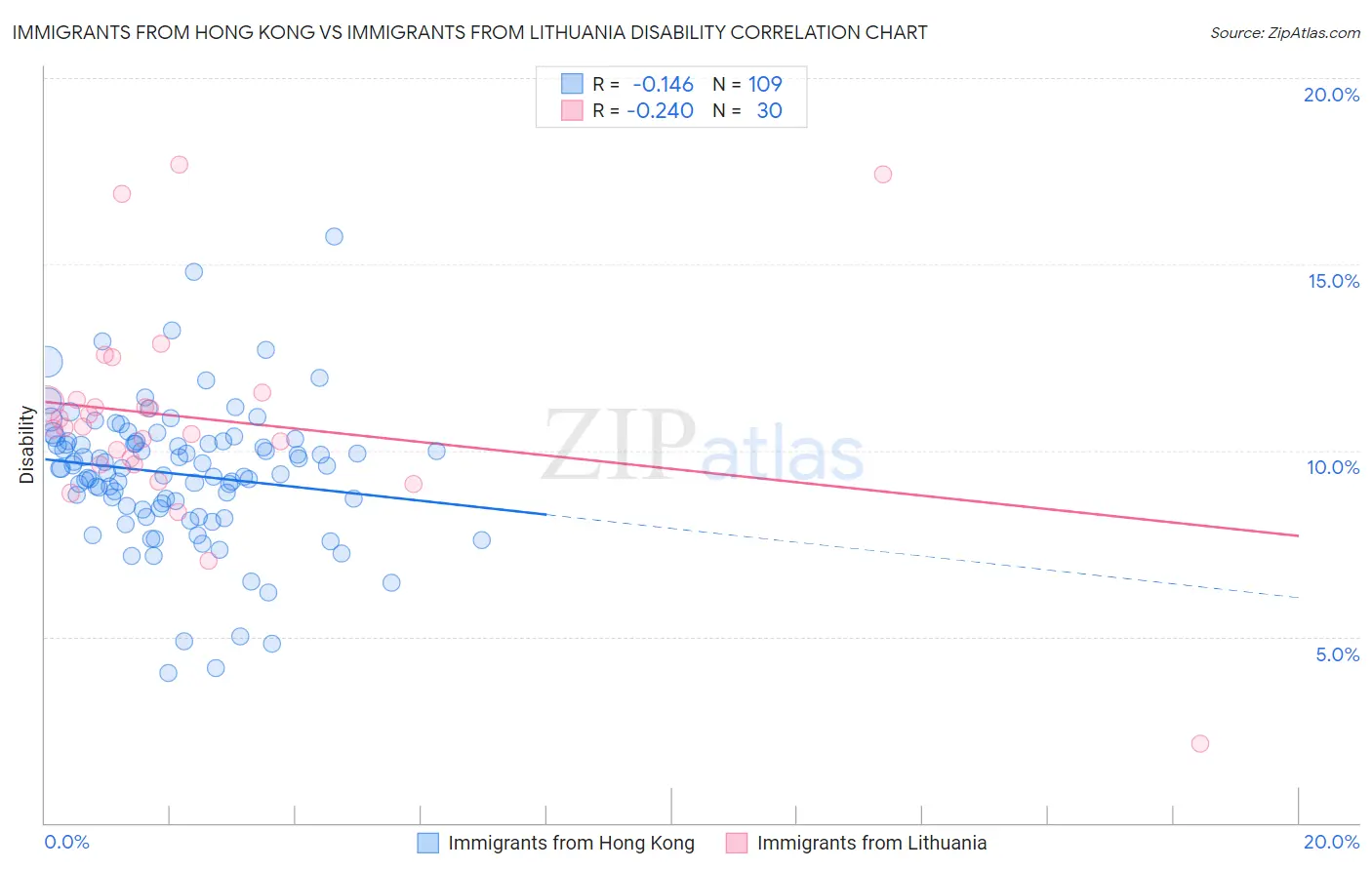 Immigrants from Hong Kong vs Immigrants from Lithuania Disability