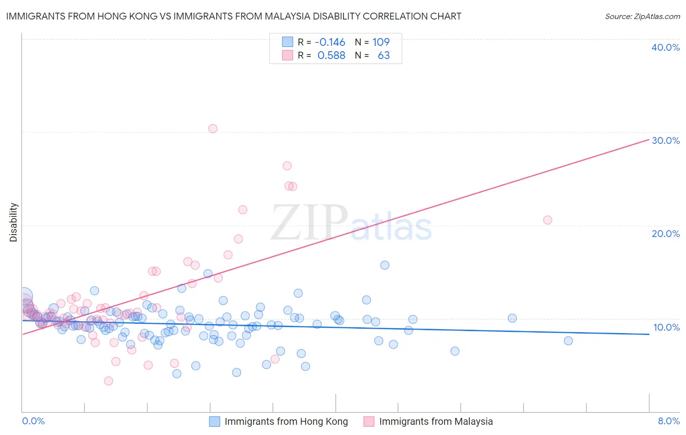 Immigrants from Hong Kong vs Immigrants from Malaysia Disability