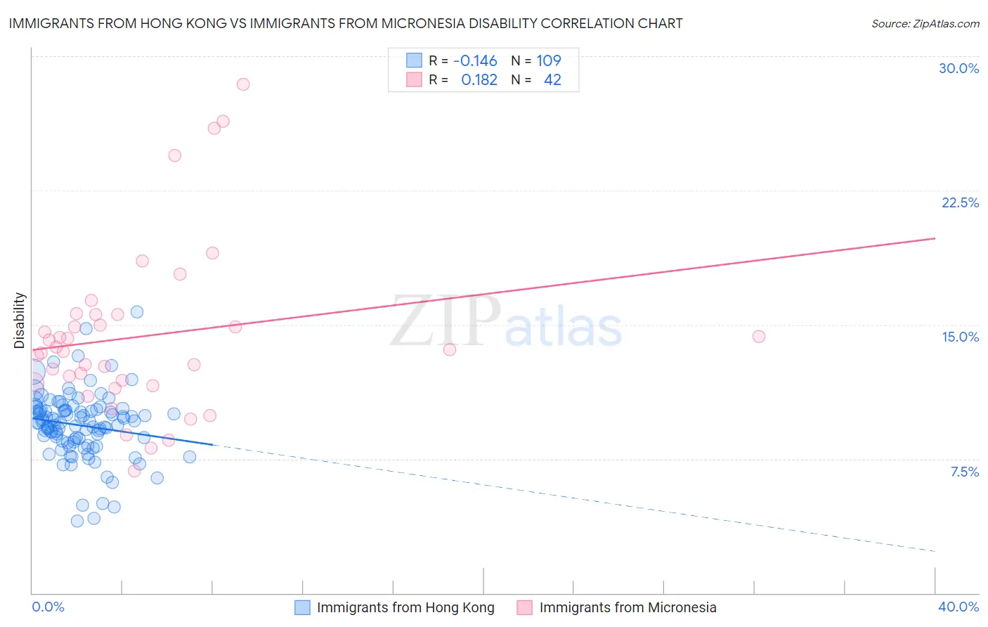 Immigrants from Hong Kong vs Immigrants from Micronesia Disability