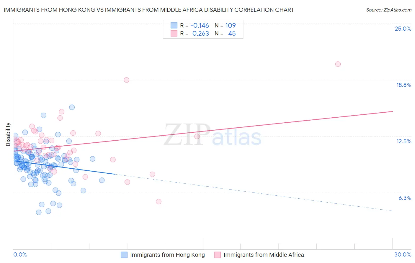 Immigrants from Hong Kong vs Immigrants from Middle Africa Disability