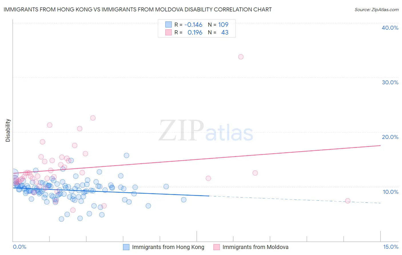 Immigrants from Hong Kong vs Immigrants from Moldova Disability
