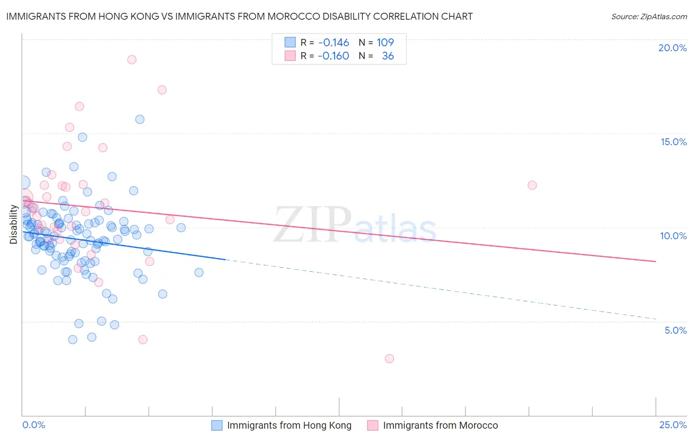 Immigrants from Hong Kong vs Immigrants from Morocco Disability