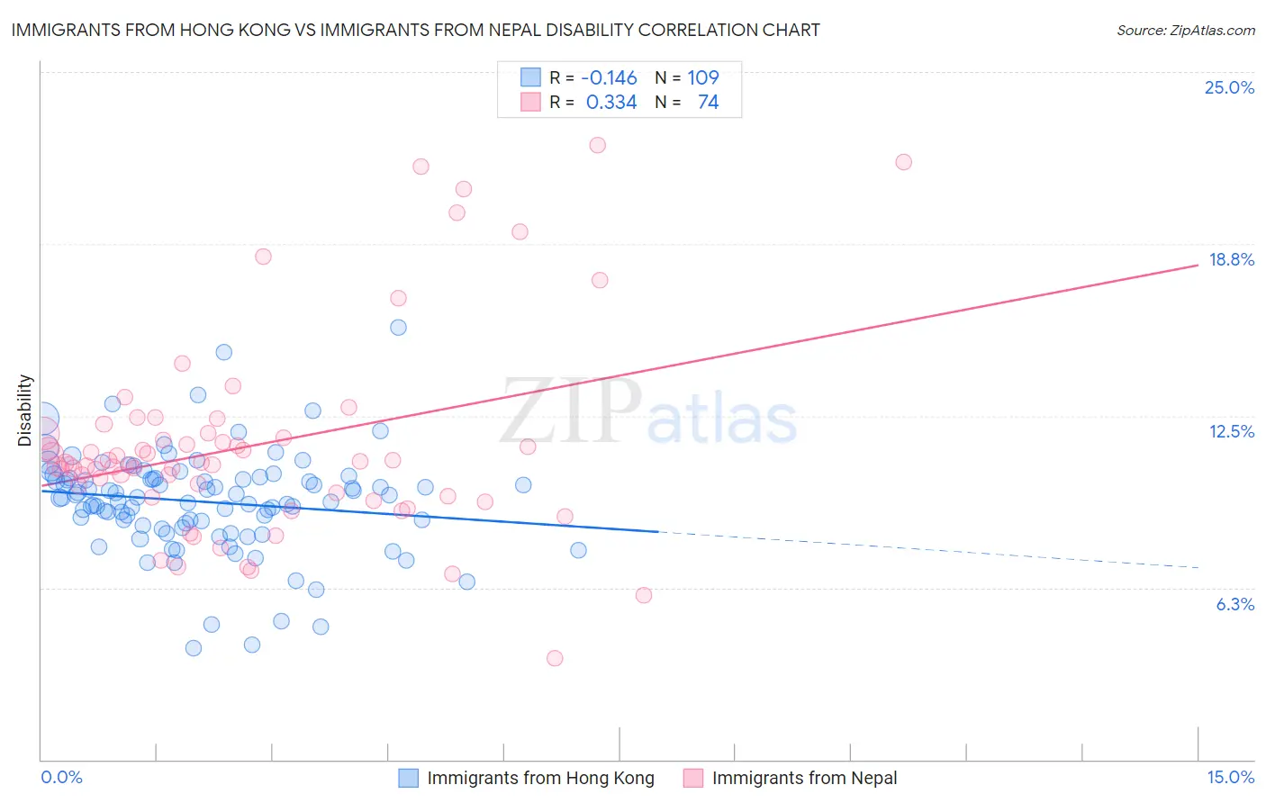 Immigrants from Hong Kong vs Immigrants from Nepal Disability