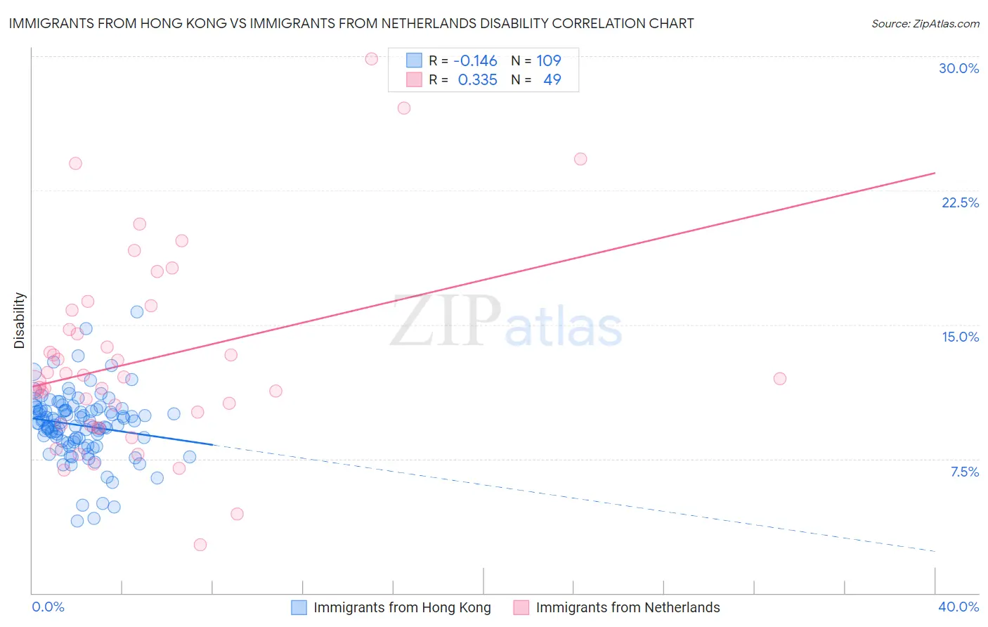 Immigrants from Hong Kong vs Immigrants from Netherlands Disability