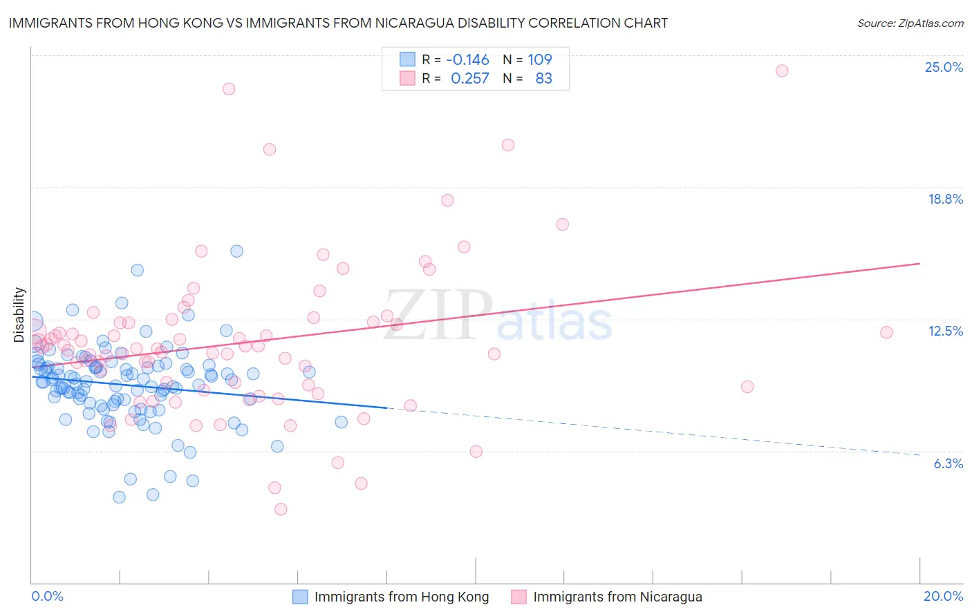 Immigrants from Hong Kong vs Immigrants from Nicaragua Disability