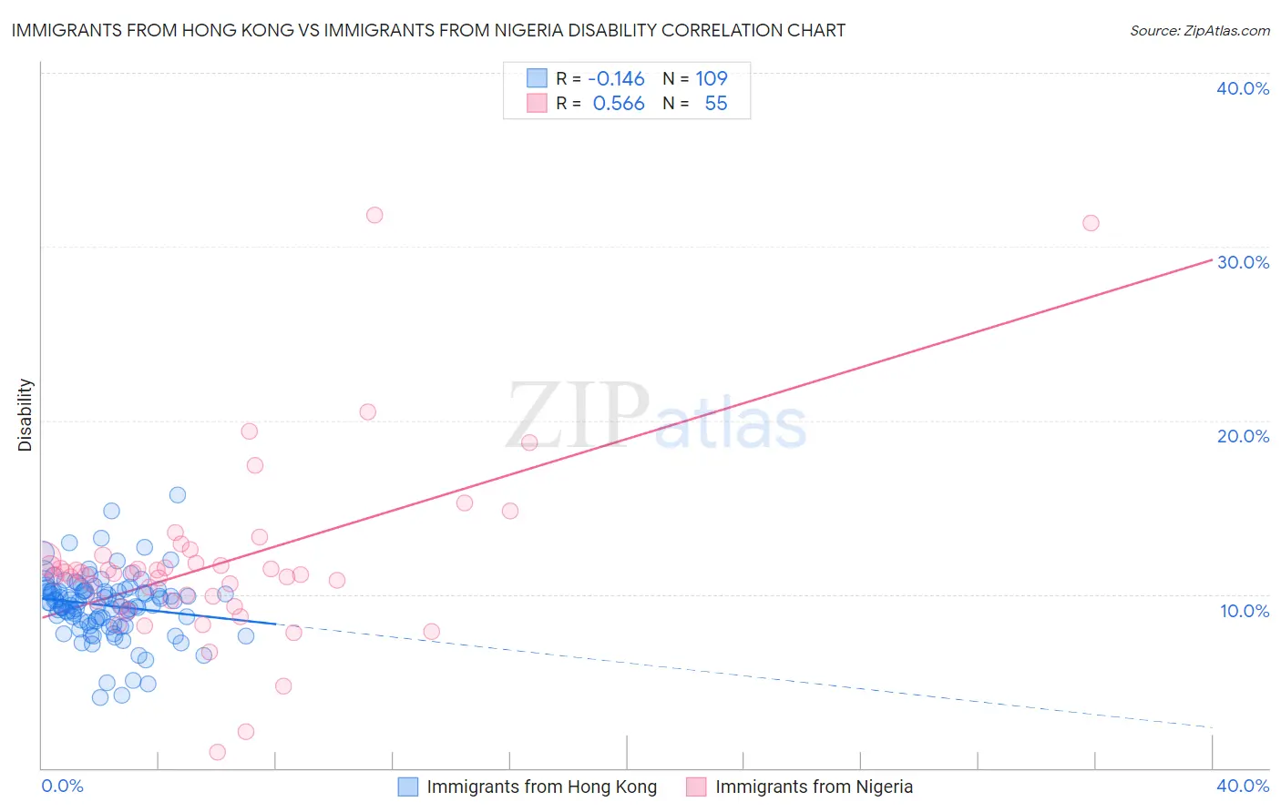 Immigrants from Hong Kong vs Immigrants from Nigeria Disability