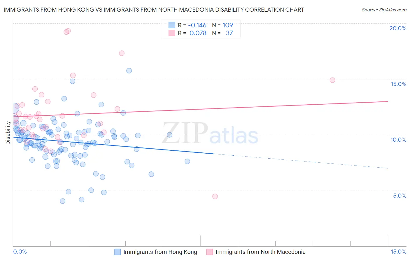 Immigrants from Hong Kong vs Immigrants from North Macedonia Disability