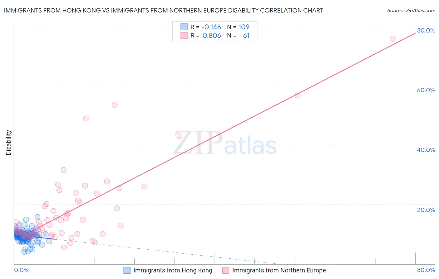 Immigrants from Hong Kong vs Immigrants from Northern Europe Disability