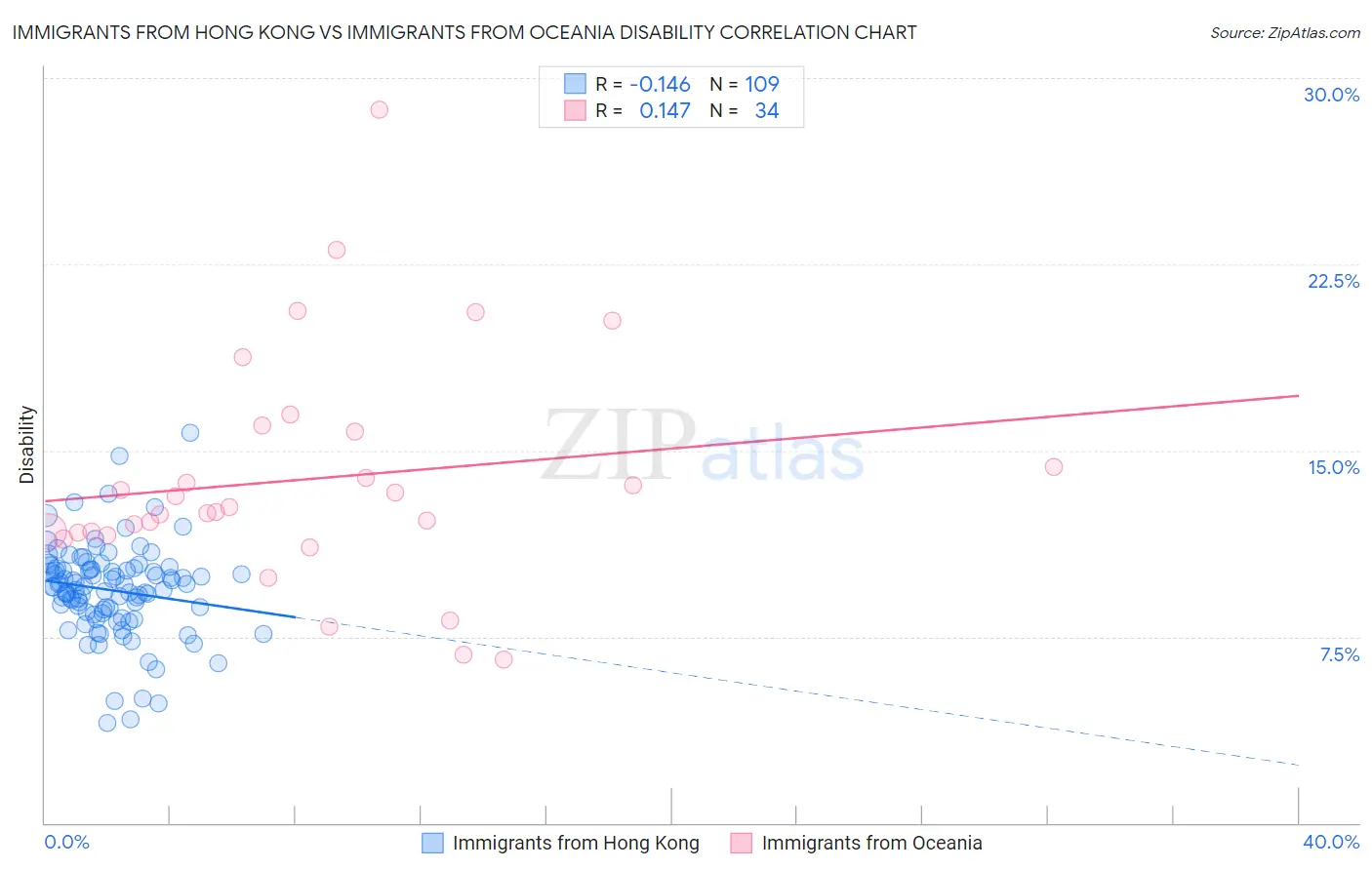 Immigrants from Hong Kong vs Immigrants from Oceania Disability