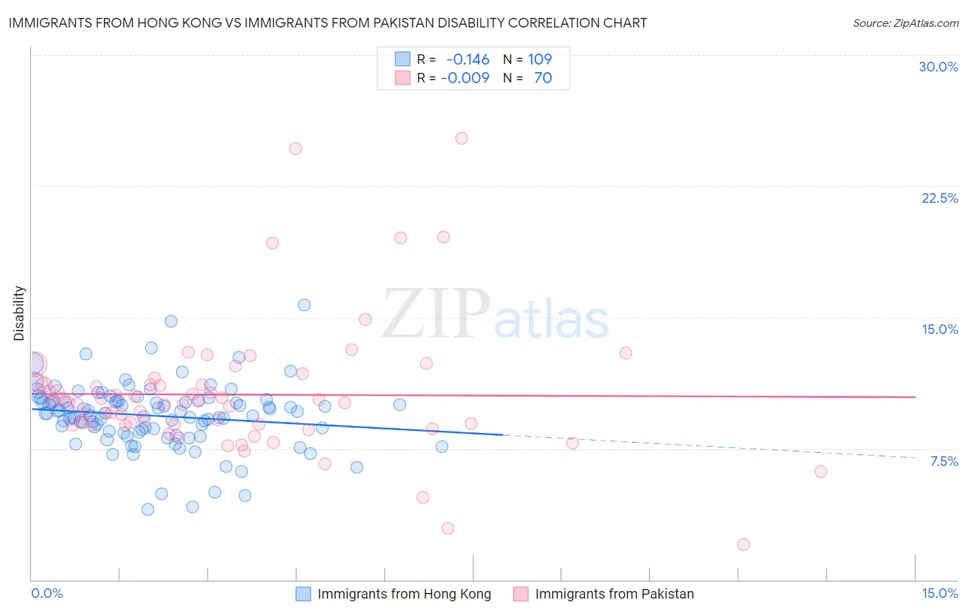 Immigrants from Hong Kong vs Immigrants from Pakistan Disability