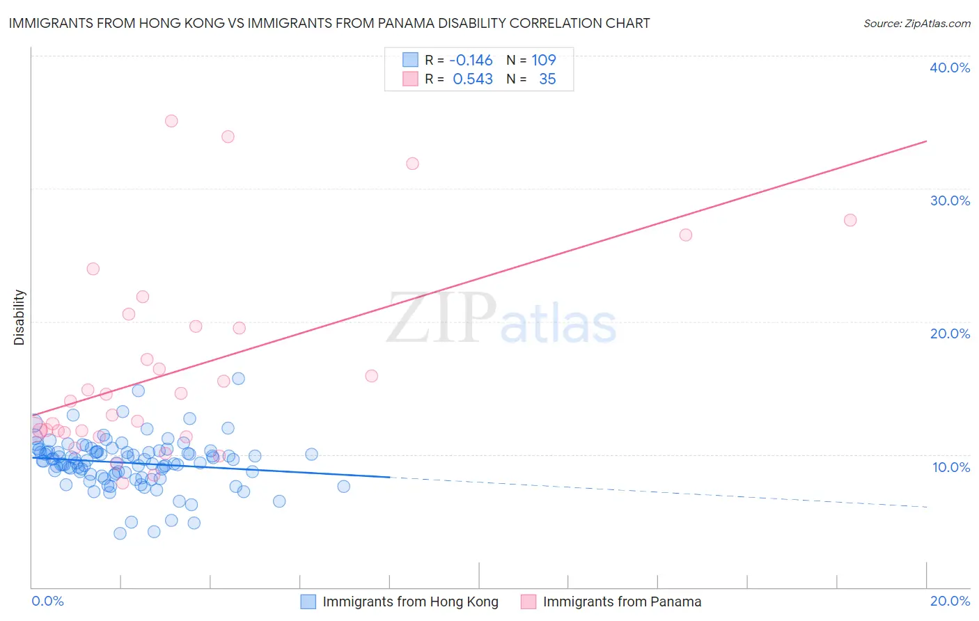 Immigrants from Hong Kong vs Immigrants from Panama Disability