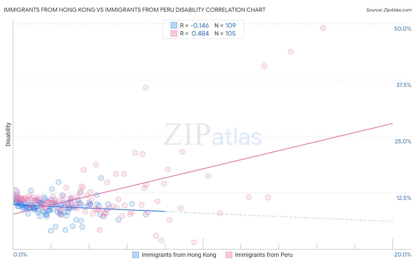 Immigrants from Hong Kong vs Immigrants from Peru Disability