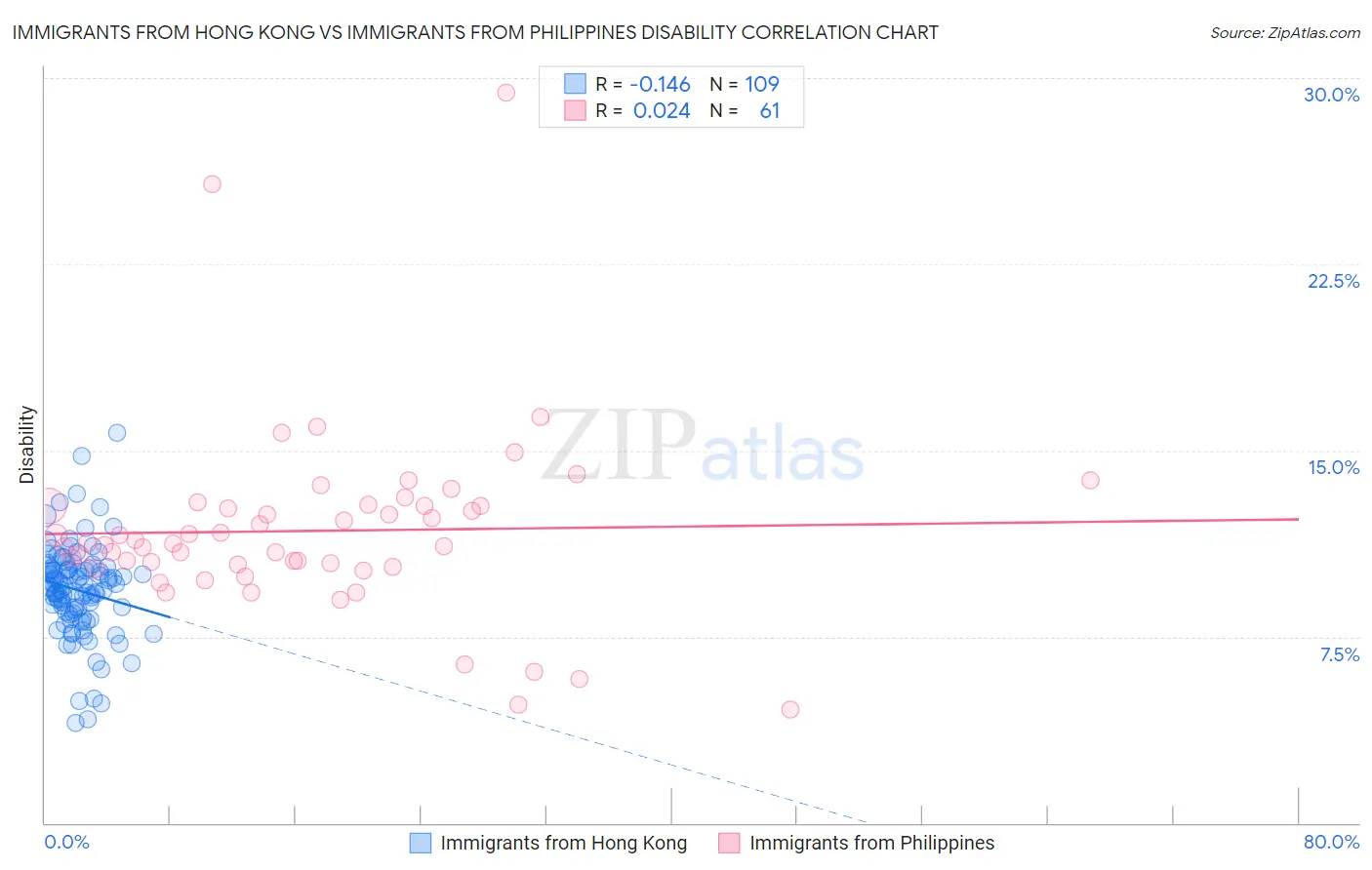 Immigrants from Hong Kong vs Immigrants from Philippines Disability
