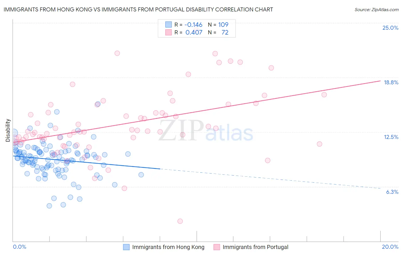 Immigrants from Hong Kong vs Immigrants from Portugal Disability