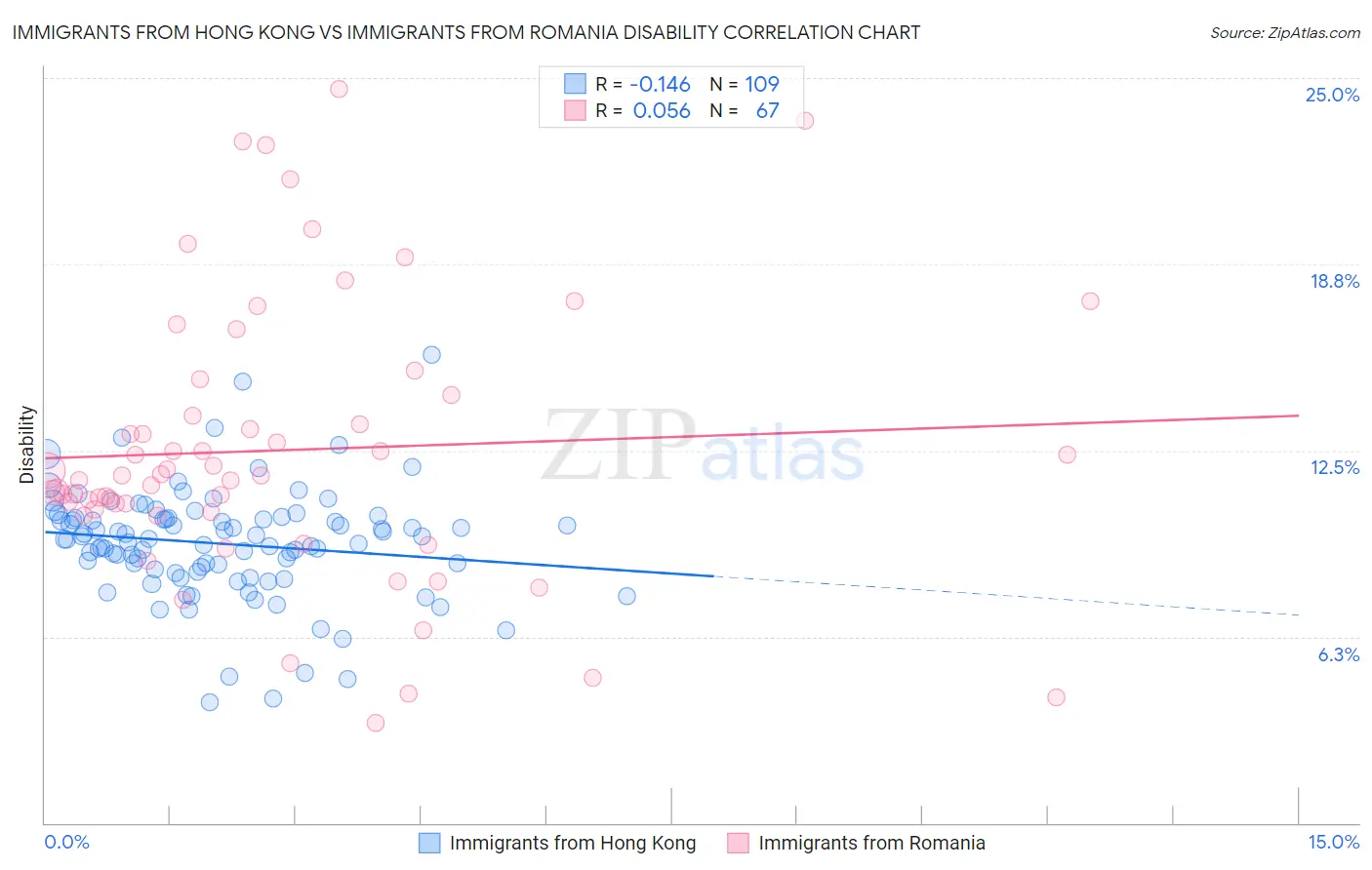 Immigrants from Hong Kong vs Immigrants from Romania Disability