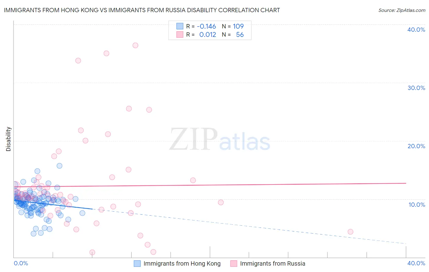 Immigrants from Hong Kong vs Immigrants from Russia Disability