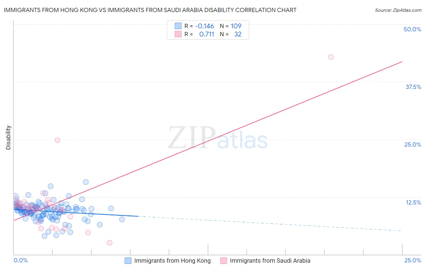 Immigrants from Hong Kong vs Immigrants from Saudi Arabia Disability