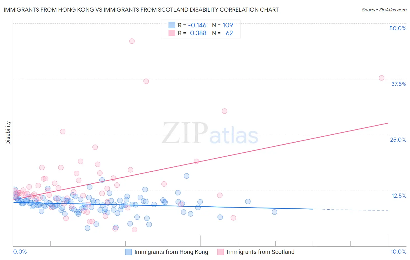 Immigrants from Hong Kong vs Immigrants from Scotland Disability