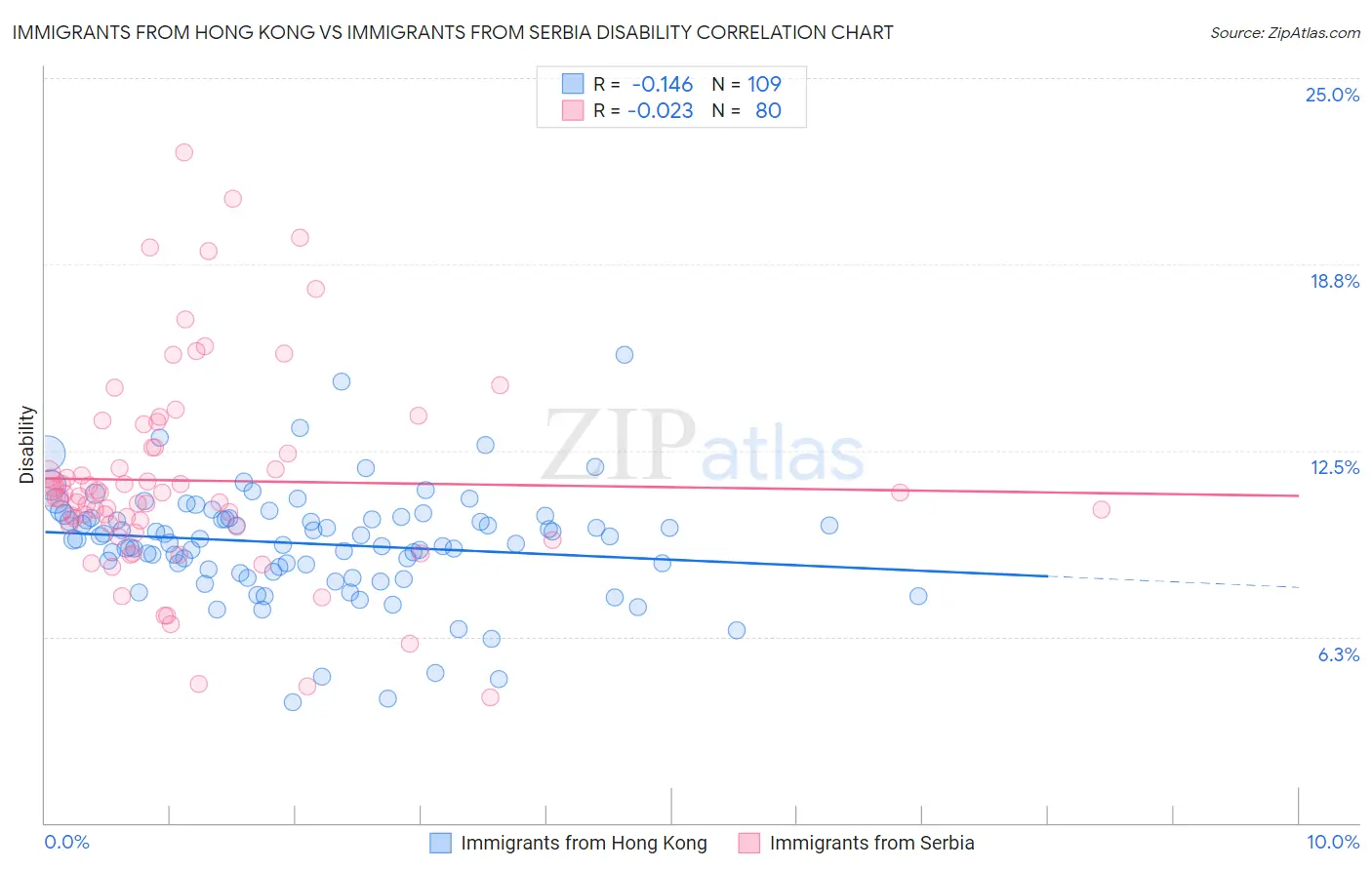 Immigrants from Hong Kong vs Immigrants from Serbia Disability