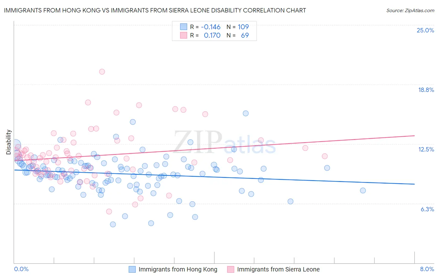 Immigrants from Hong Kong vs Immigrants from Sierra Leone Disability