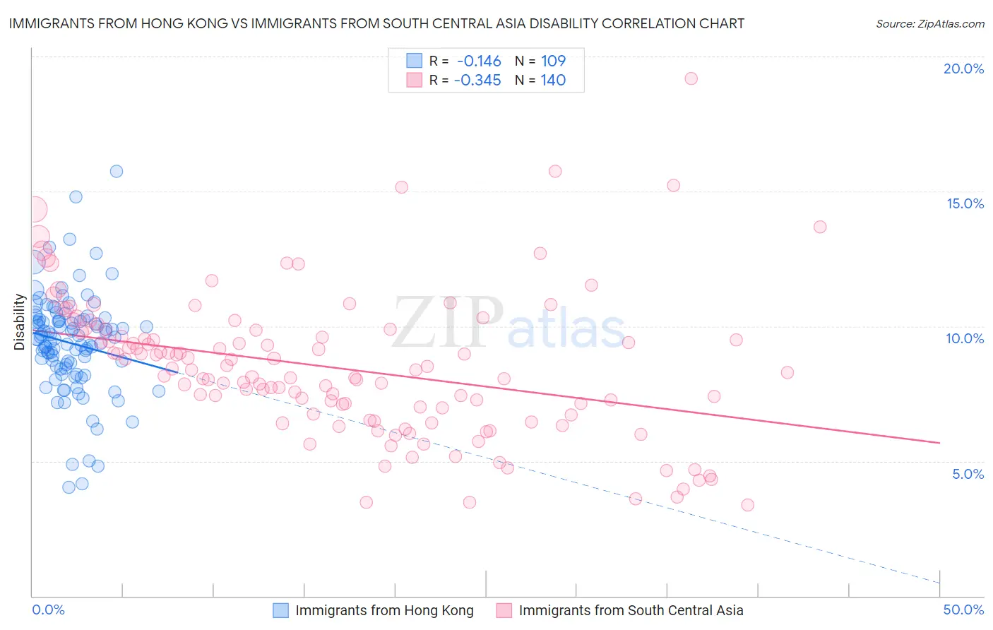 Immigrants from Hong Kong vs Immigrants from South Central Asia Disability