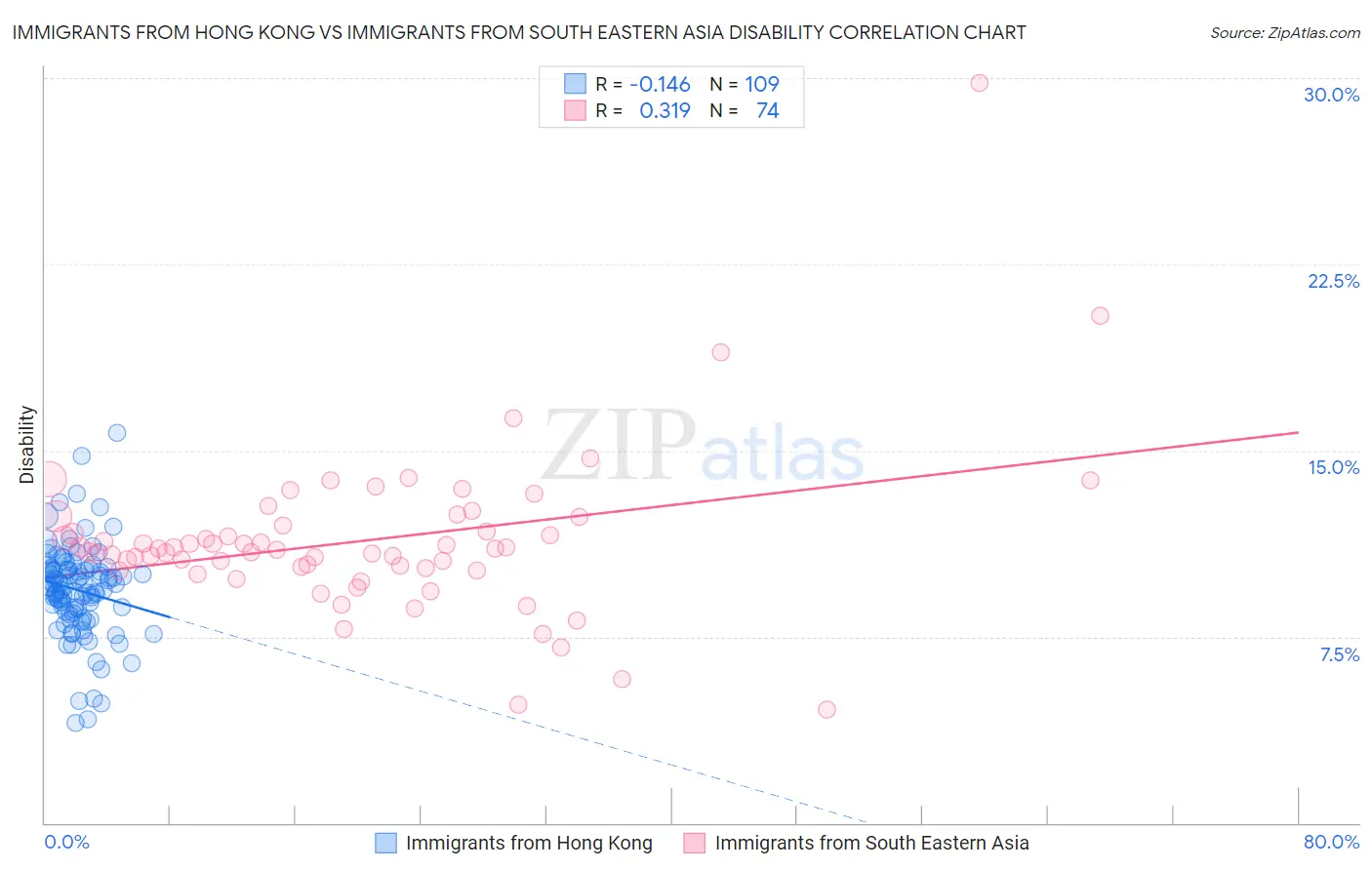 Immigrants from Hong Kong vs Immigrants from South Eastern Asia Disability
