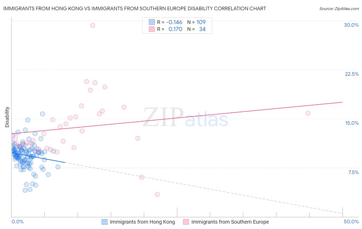 Immigrants from Hong Kong vs Immigrants from Southern Europe Disability