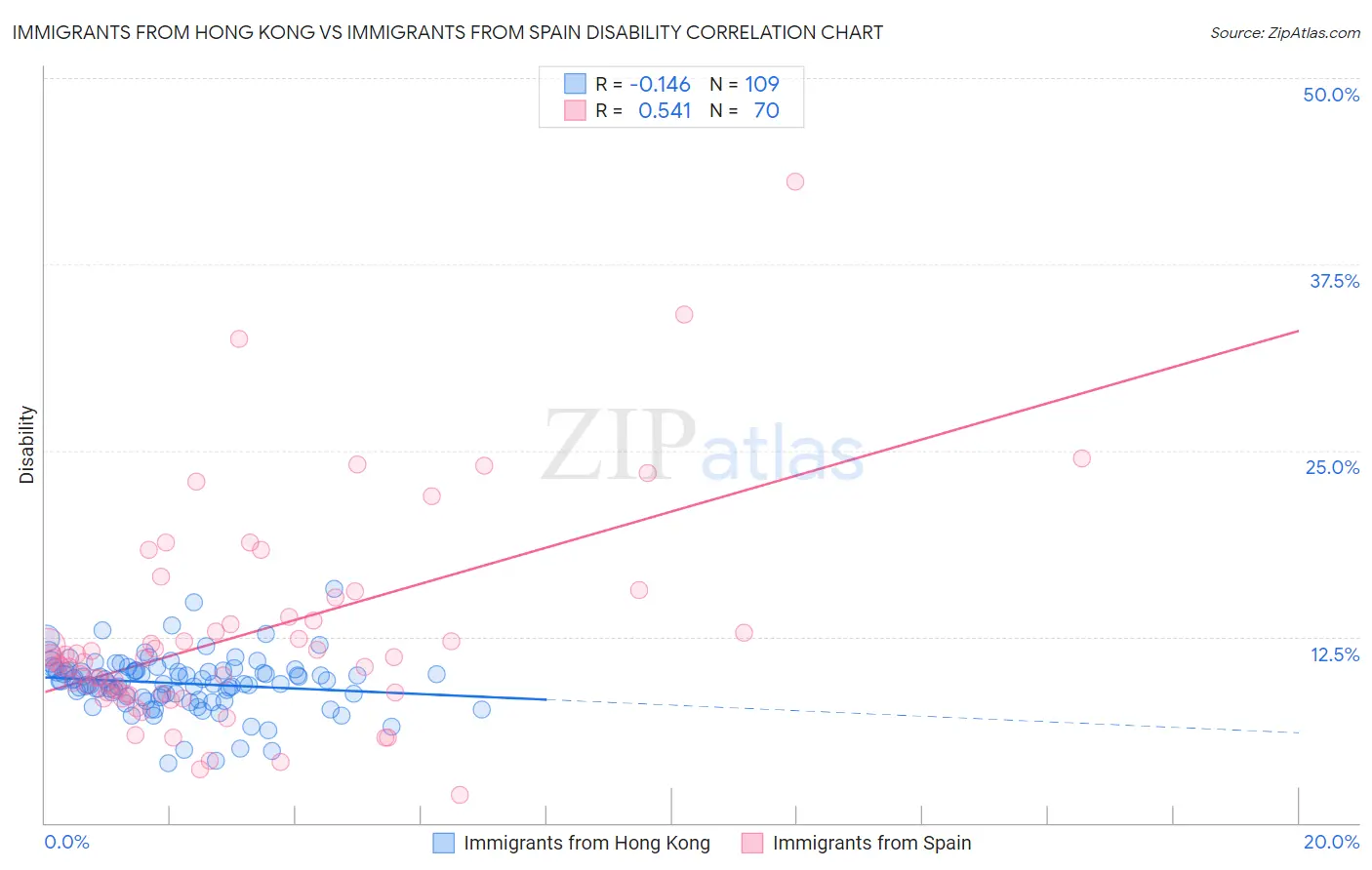 Immigrants from Hong Kong vs Immigrants from Spain Disability