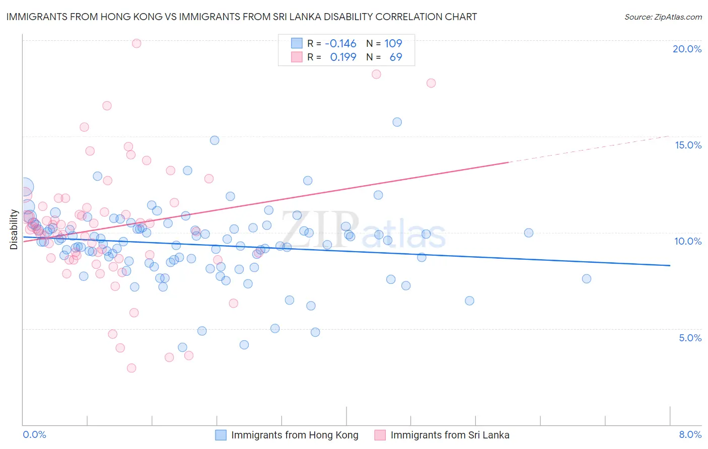 Immigrants from Hong Kong vs Immigrants from Sri Lanka Disability