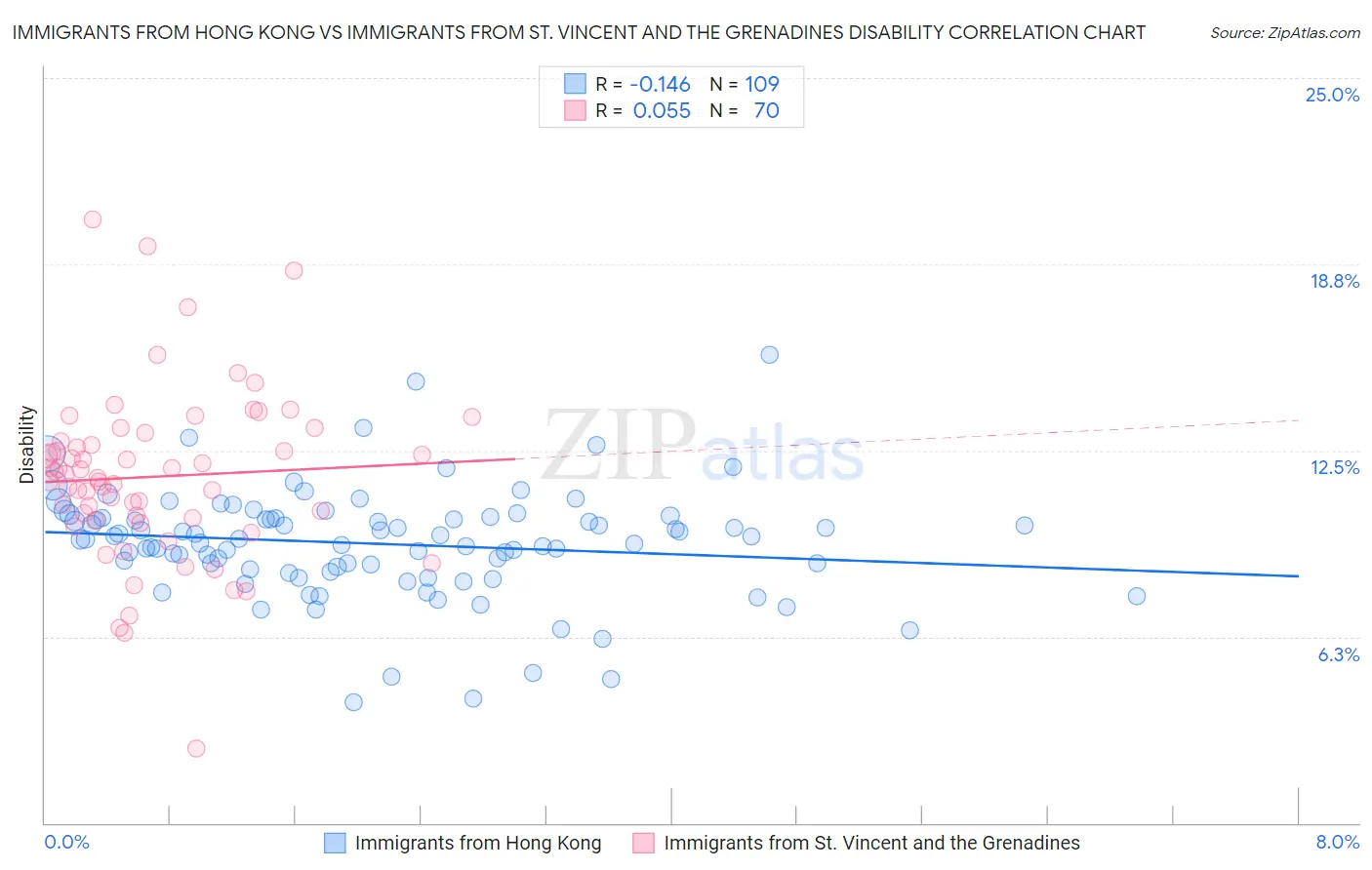Immigrants from Hong Kong vs Immigrants from St. Vincent and the Grenadines Disability