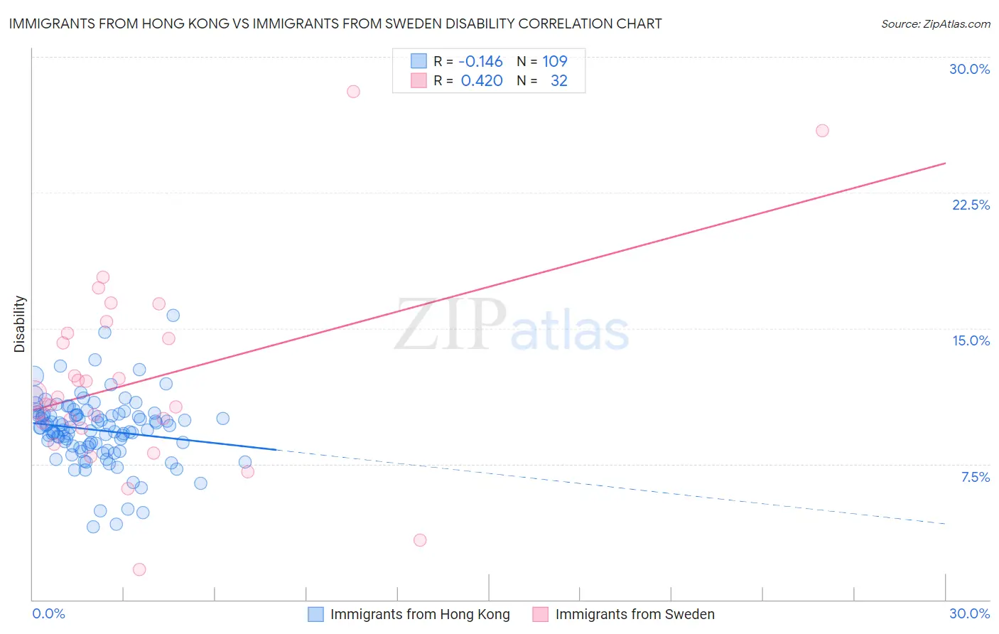 Immigrants from Hong Kong vs Immigrants from Sweden Disability