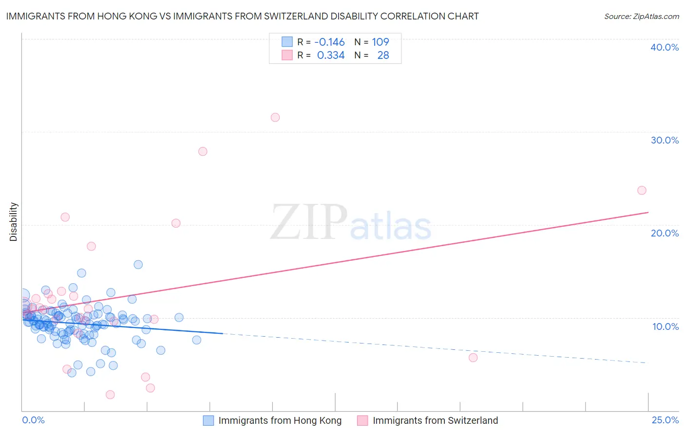Immigrants from Hong Kong vs Immigrants from Switzerland Disability