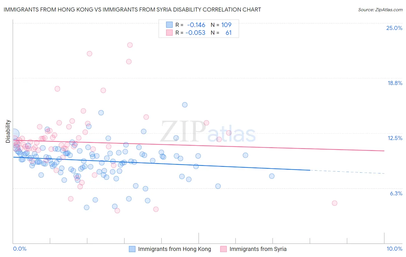 Immigrants from Hong Kong vs Immigrants from Syria Disability