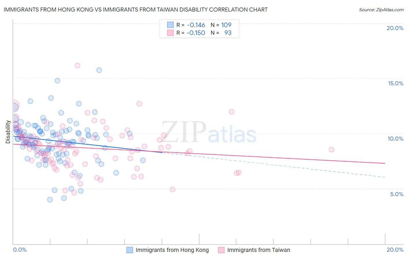Immigrants from Hong Kong vs Immigrants from Taiwan Disability