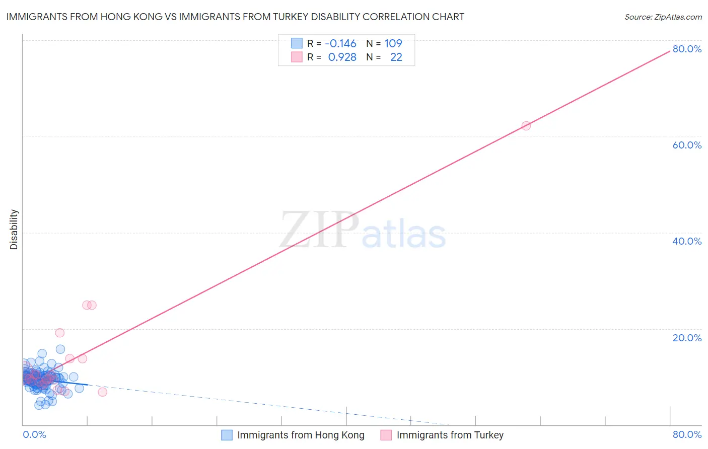 Immigrants from Hong Kong vs Immigrants from Turkey Disability