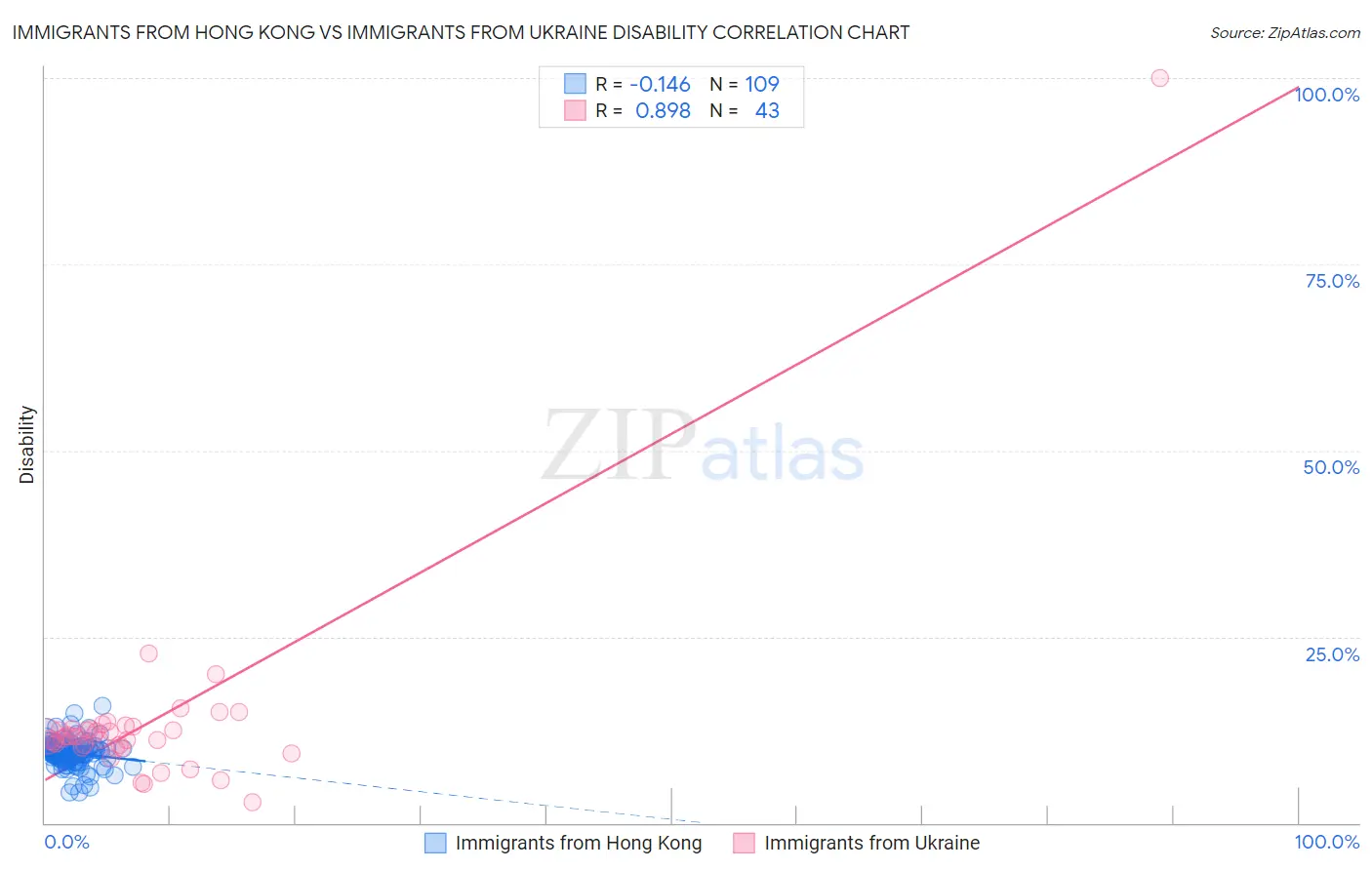 Immigrants from Hong Kong vs Immigrants from Ukraine Disability