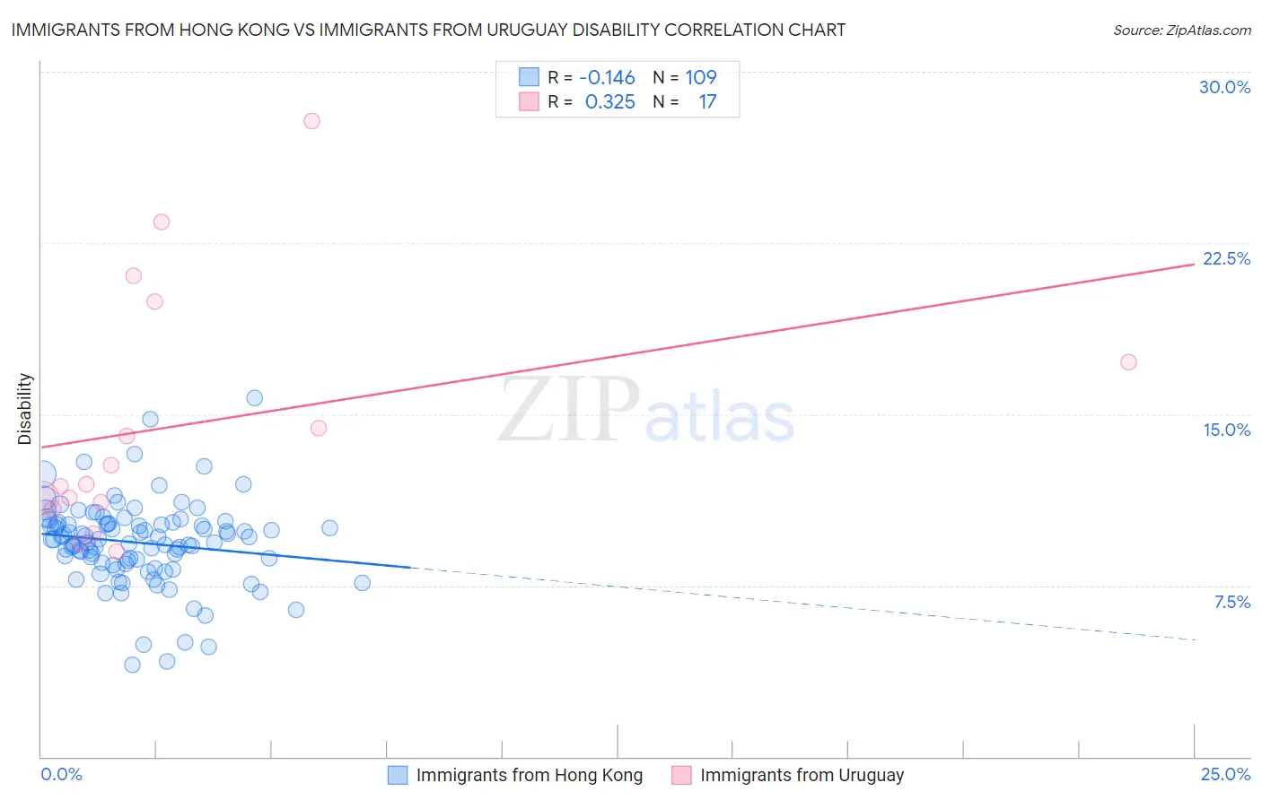 Immigrants from Hong Kong vs Immigrants from Uruguay Disability