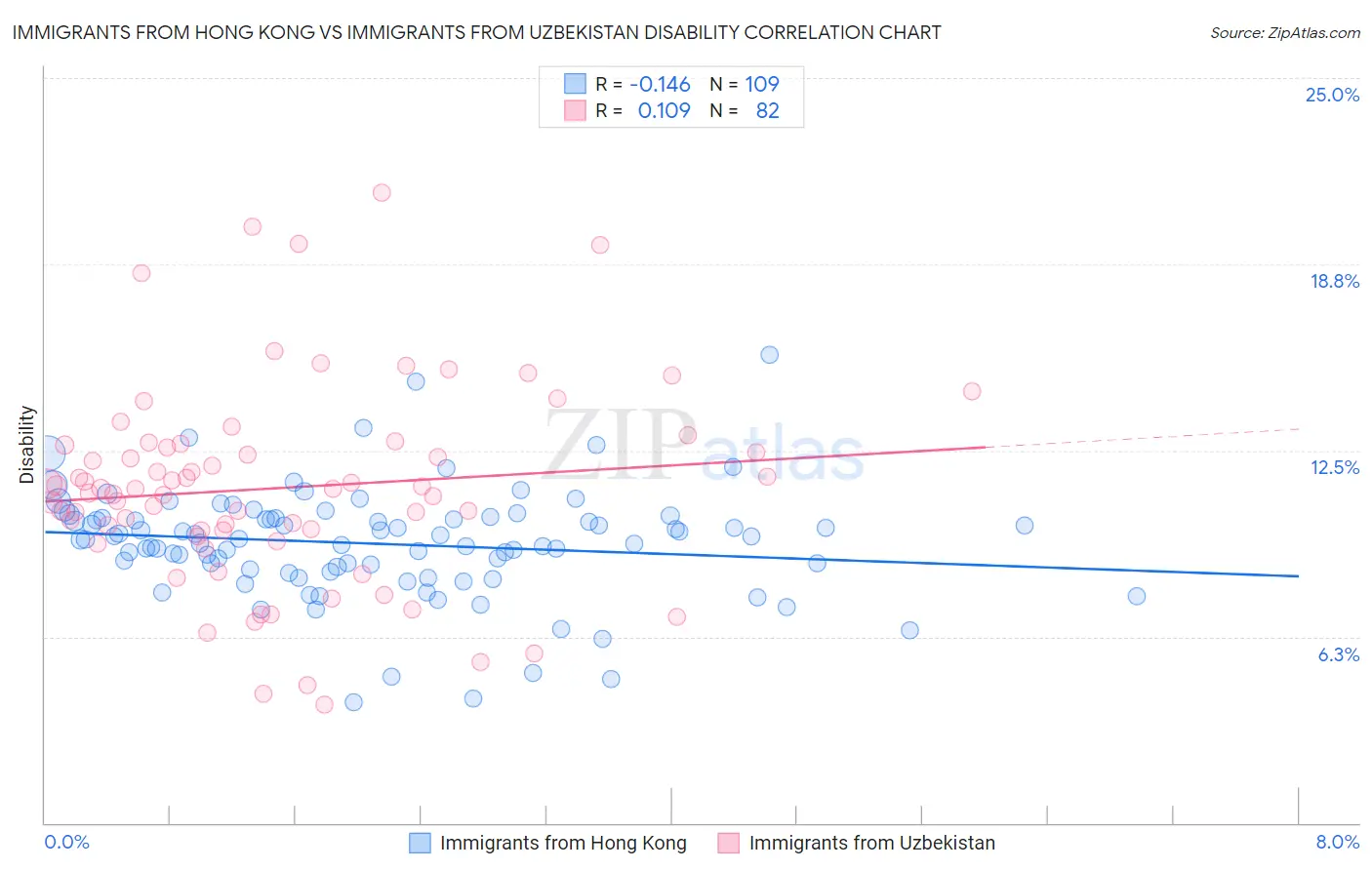 Immigrants from Hong Kong vs Immigrants from Uzbekistan Disability